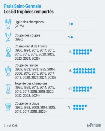 PSG Palmares